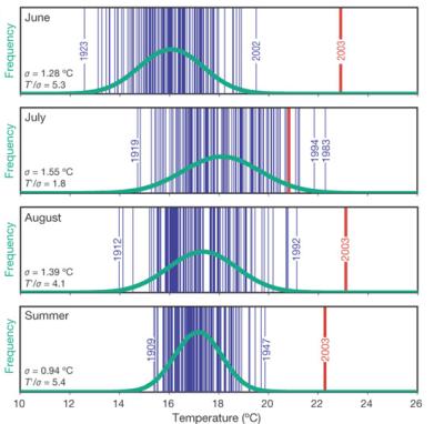 Schar et a. graphic of extreme temperature outliers