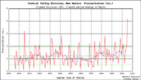 New Mexico Central Valley rain graph