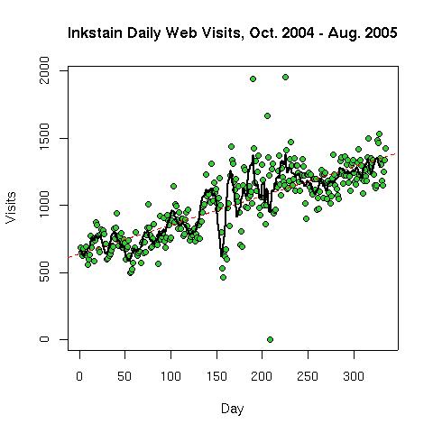 graph of Inkstain web traffic