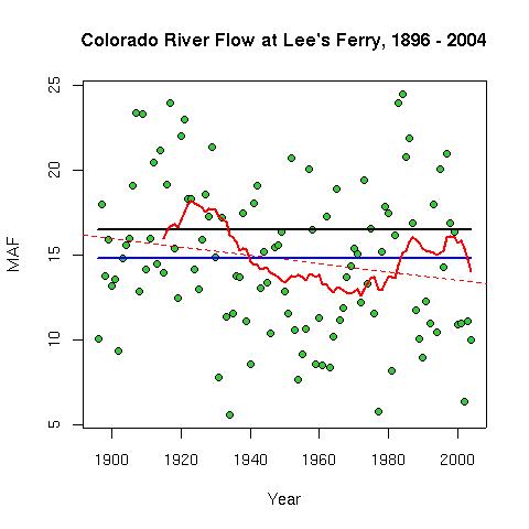Colorado River Flow at Lee's Ferry
