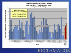 Annual inflow into Lake Powell, USBR