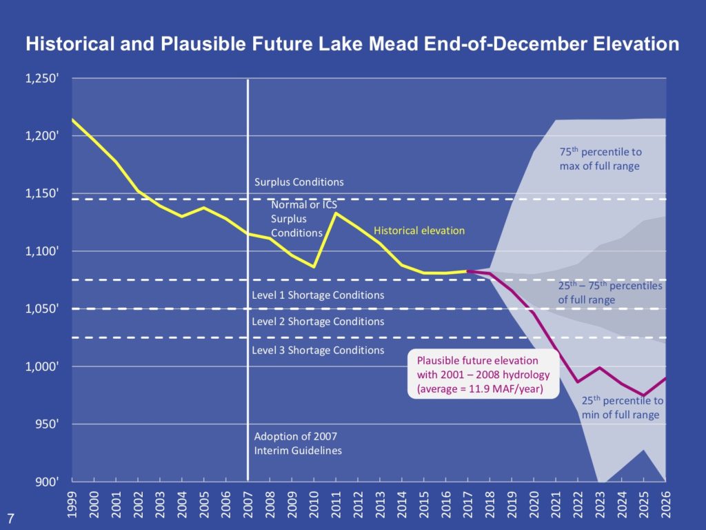 Lake Mead Water Level Chart