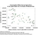 Upper Colorado River Basin agricultural water use in wetter and drier years. Graph by Jack Schmidt, Utah State University
