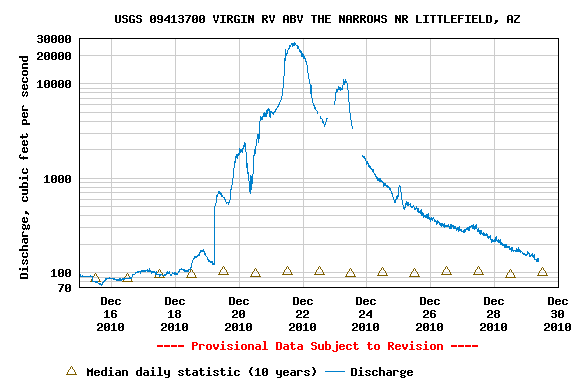 USGS Stream Flow Measurement on Virgin River near Littlefield, AZ, Dec. 2010