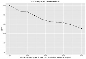 Albuquerque water use