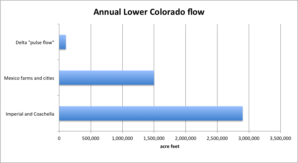 Lower Colorado Water