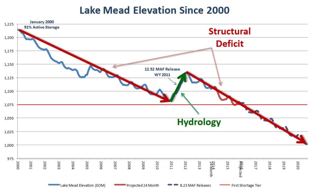 Lake Mead Water Level Chart