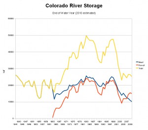 Storage in Lakes Mead and Powell, data courtesy USBR