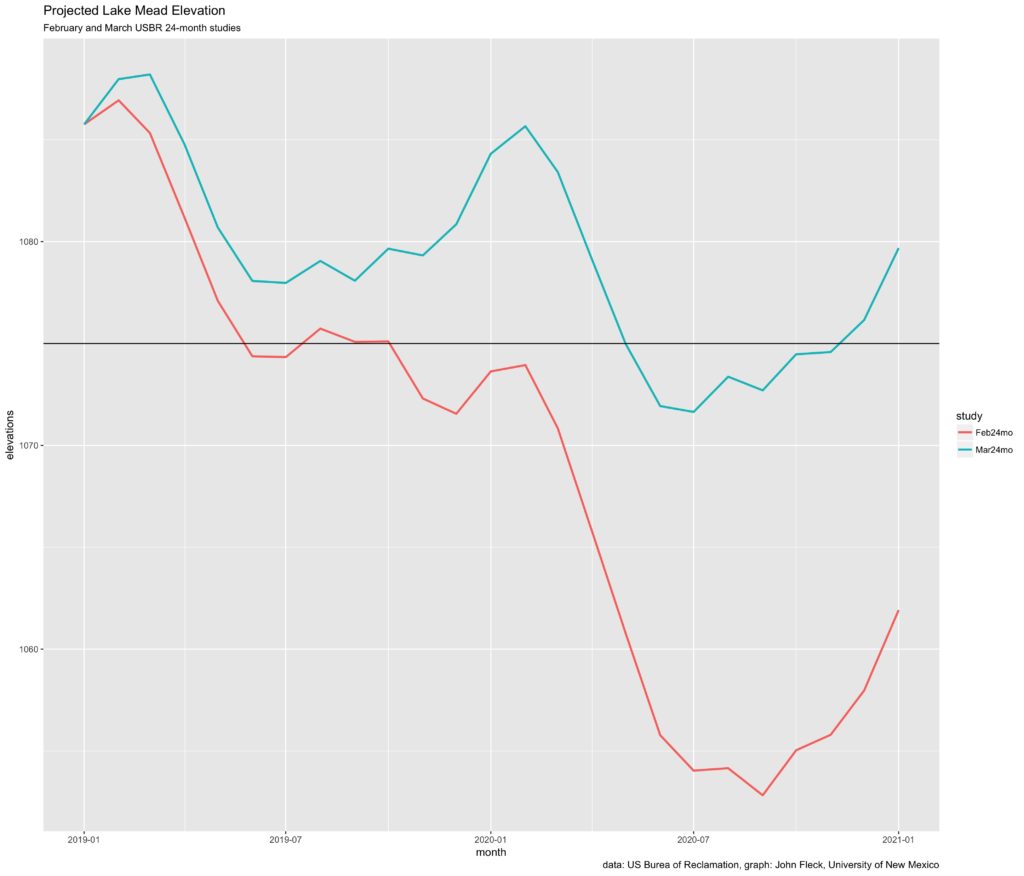 Lake Mead Water Level Chart