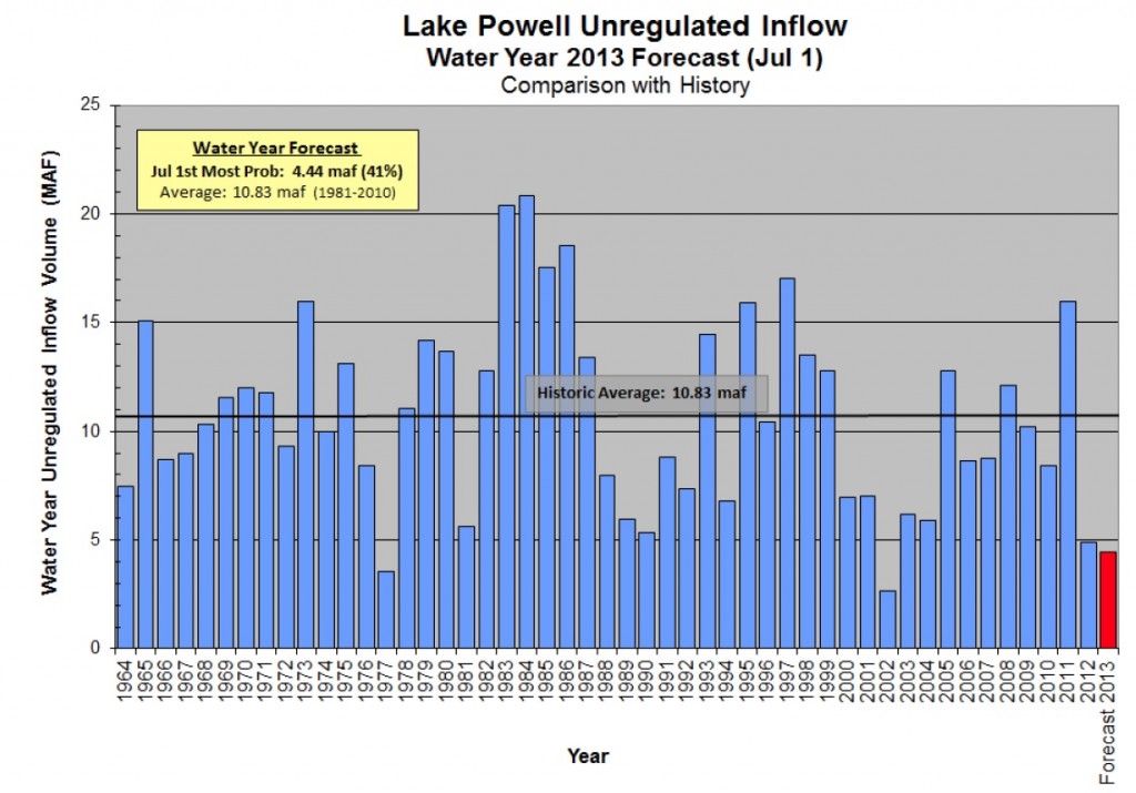 Lake Powell Unregulated Inflow, courtesy USBR