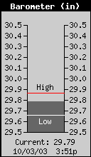 Current Barometer