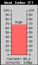 Current Outside Heat Index
