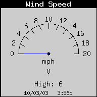 Current Wind Speed