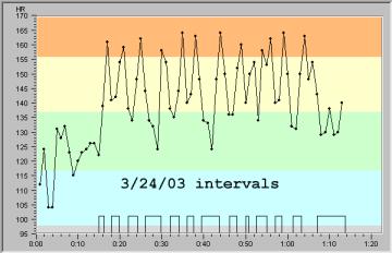 March 24, 2003 heart rate graph