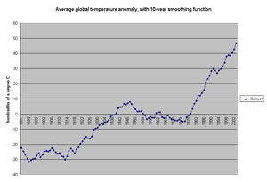 upward trending global climate data graph