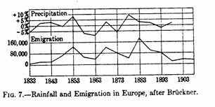 Graph showing correlation between emigration and rainfall in Europe, 1833 - 1903