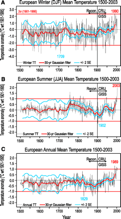European warming graph