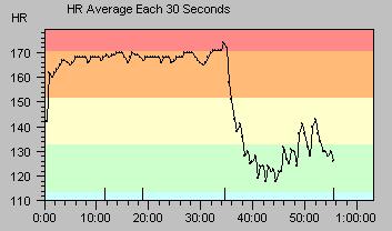 Time Trial Heart Rate Graph