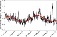 European 2003 mortality graph
