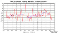 New Mexico rainfall