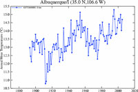 Albuquerque temperatures