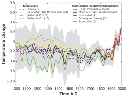 hockey stick climate graph