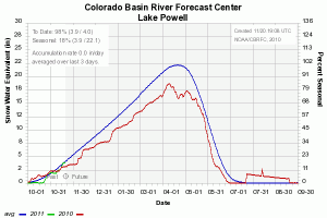 Snow Accumulation Above Lake Powell, 11/20/2010