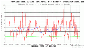 SE NM Climate Division, precip, Oct. - March