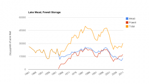 Total Storage in Lake Mead, Powell