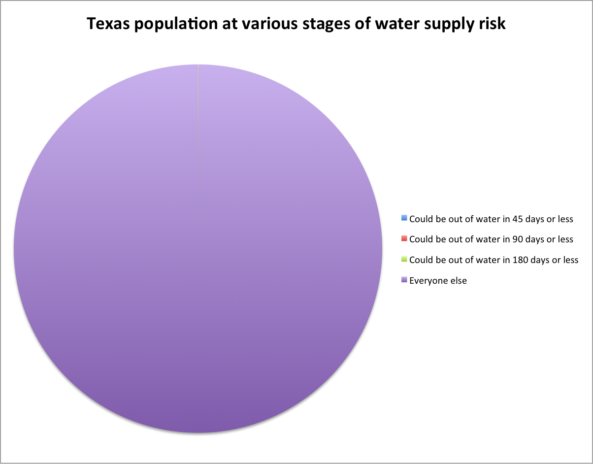 Texas population at various stages of drought risk