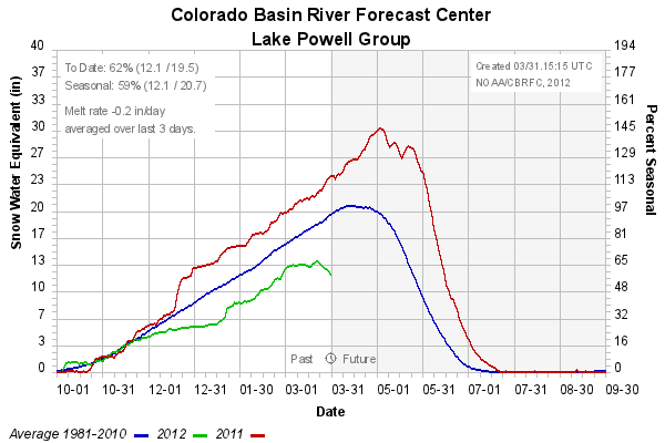 Colorado Basin Snow group