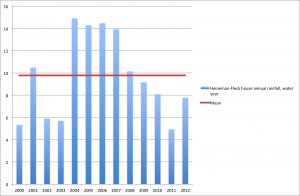 Water year rainfall at the Heineman-Fleck house