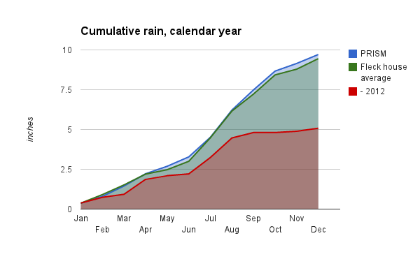 2013 precipitation