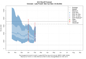 Lake Powell inflow forecast, courtesy CBRFC