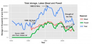 Colorado River storage