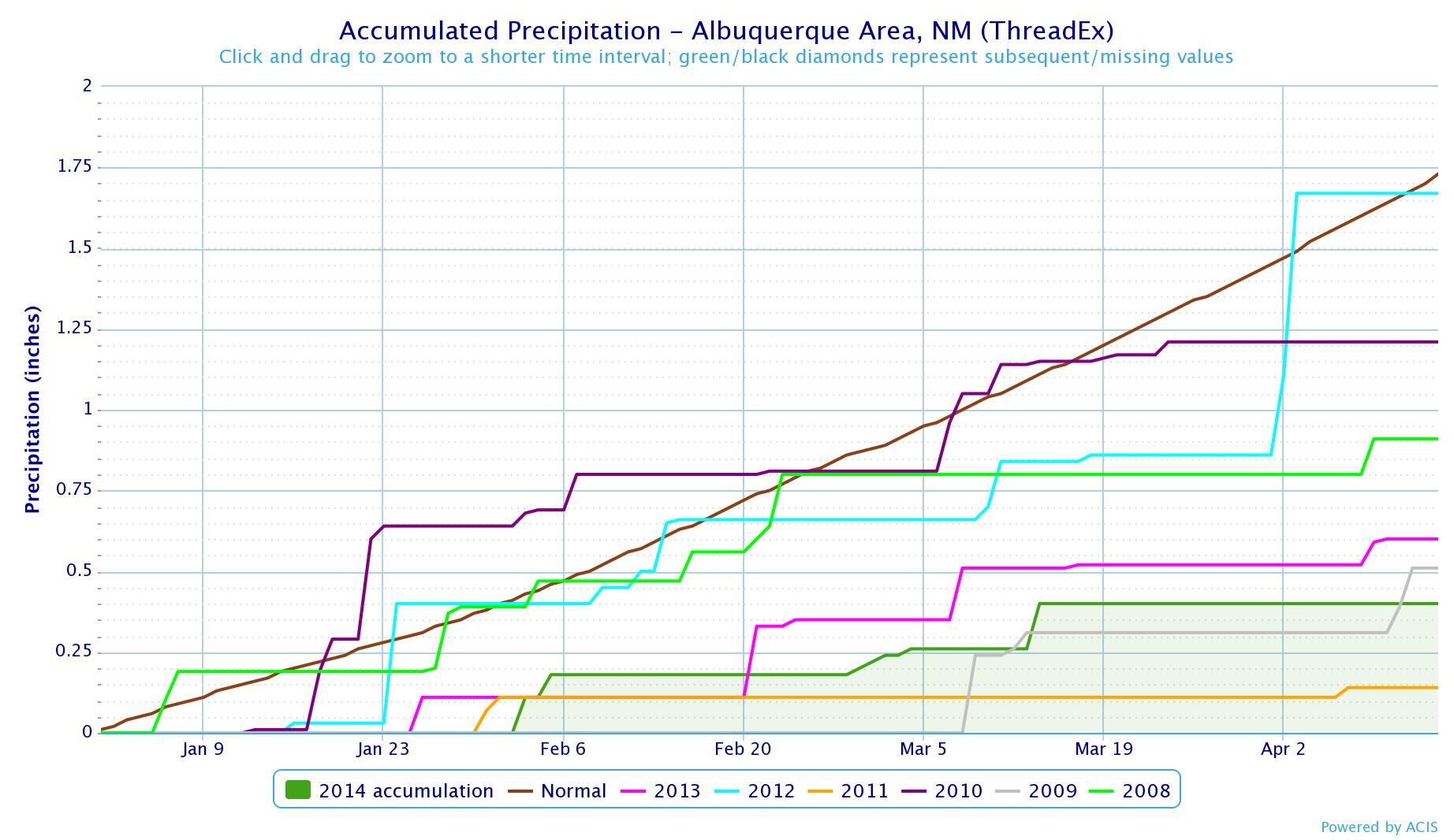 Albuquerque precip through April 14