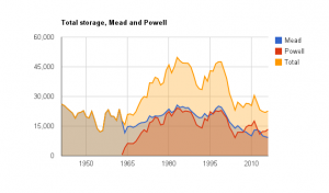 Storage in Lakes Mead and Powell. Data source: USBR, graph by John Fleck