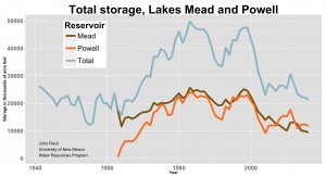 Data source: USBR. 2016 projection based on USBR October 2015 24-Month Study