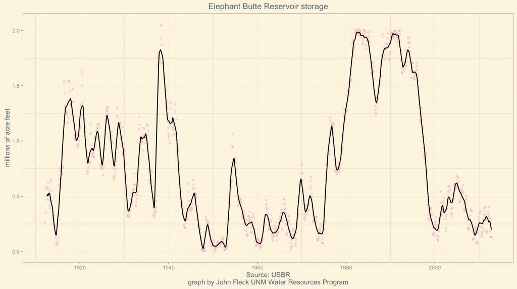Elephant Butte Reservoir