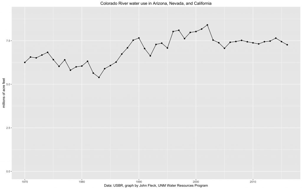 Lower Colorado River Basin water use