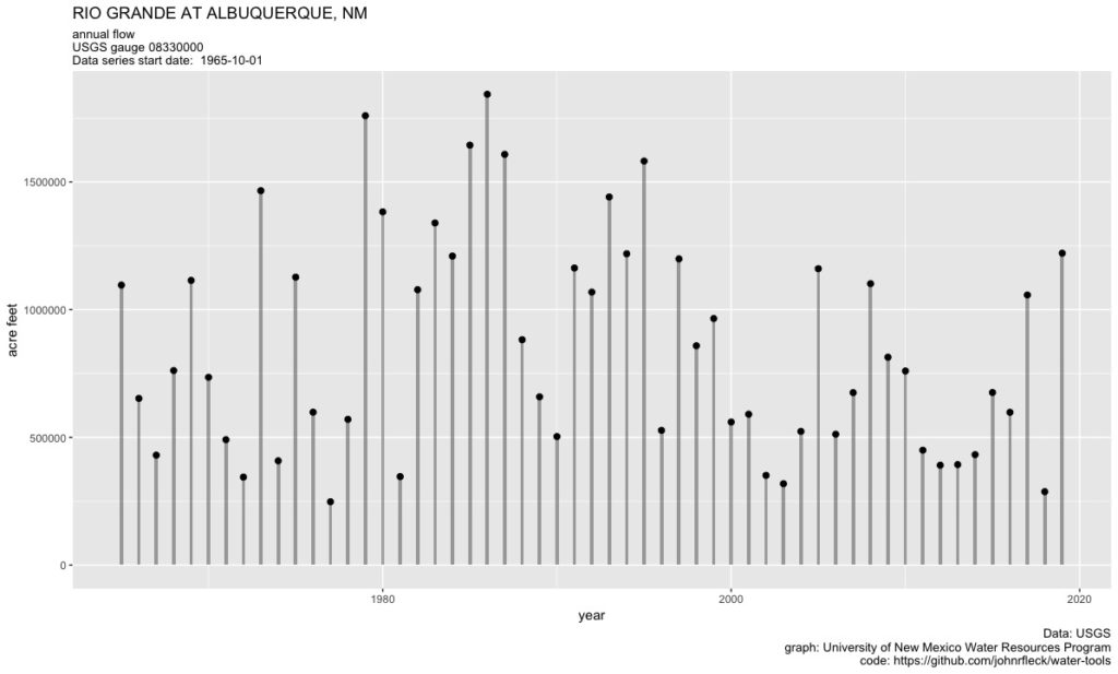 graph showing high 2019 flow through Albuquerque on the Rio Grande