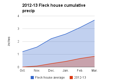 2012-13 Fleck House precip