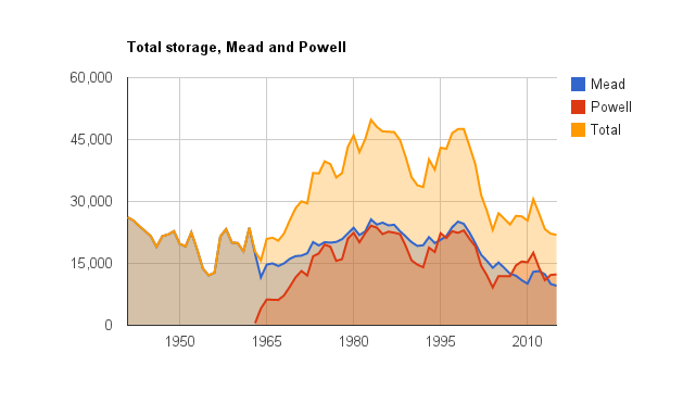 Total storage in Lakes Mead and Powell. Data by USBR, graph by Fleck