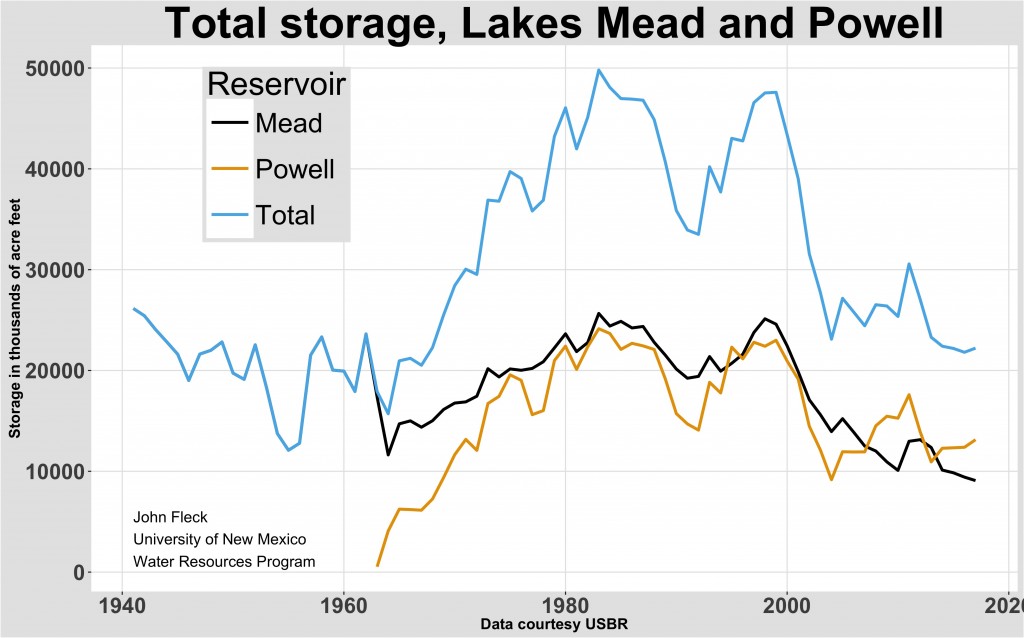 Colorado River storage