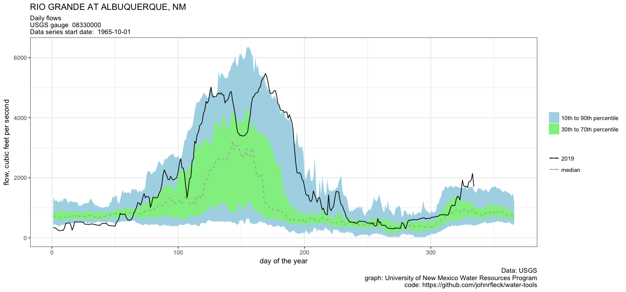 graph of high 2019 flows on the Rio Grande through Albuquerque