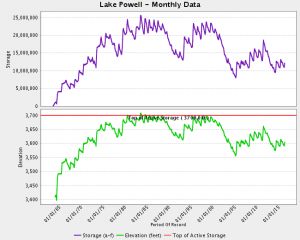 Lake Powell, courtesy USBR