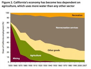 California's Economy and Water Use. Source: PPIC