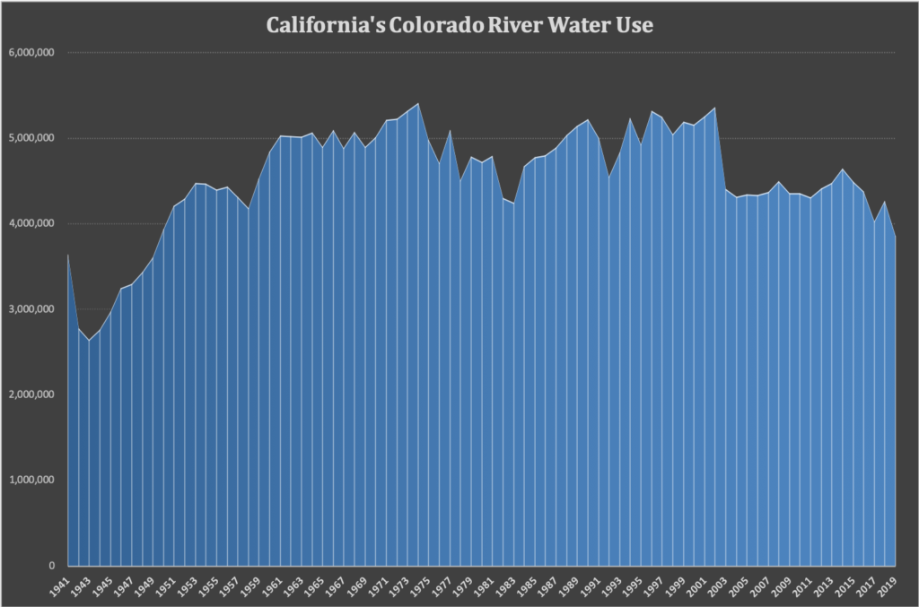 graph showing California's decling use of Colorado River water