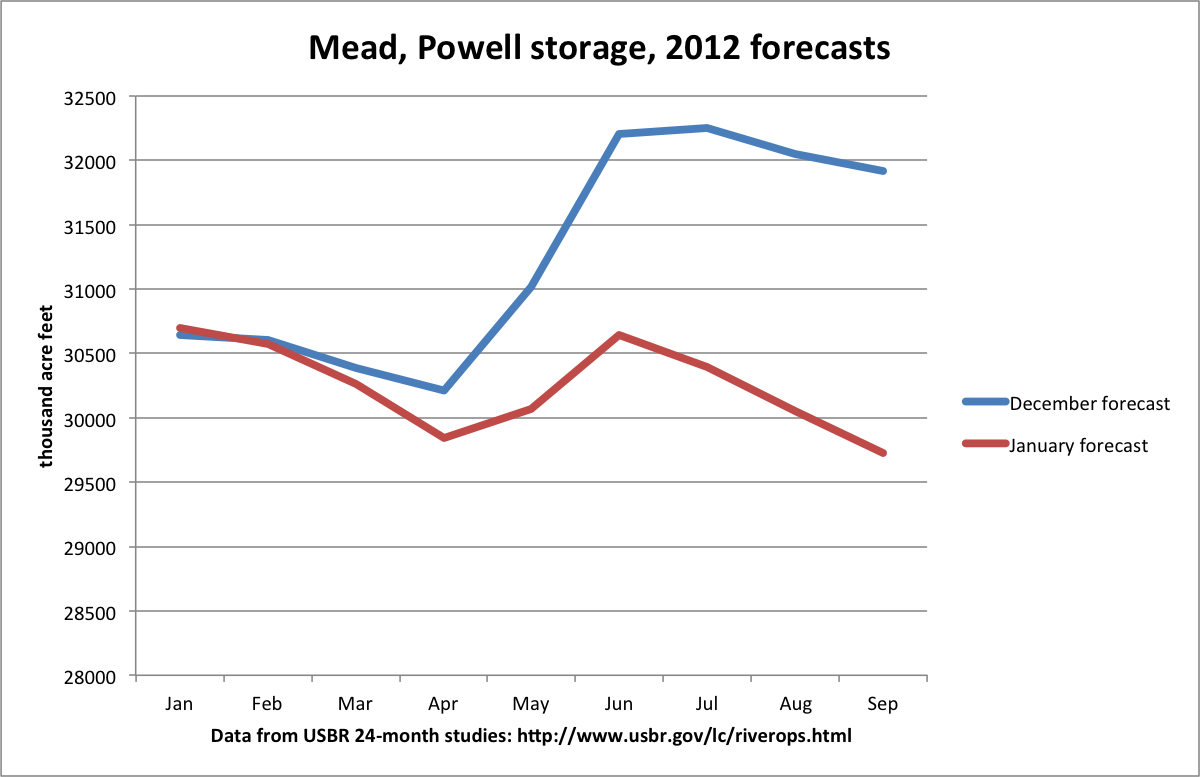 Dec. and Jan. 2012 Colorado storage forecast