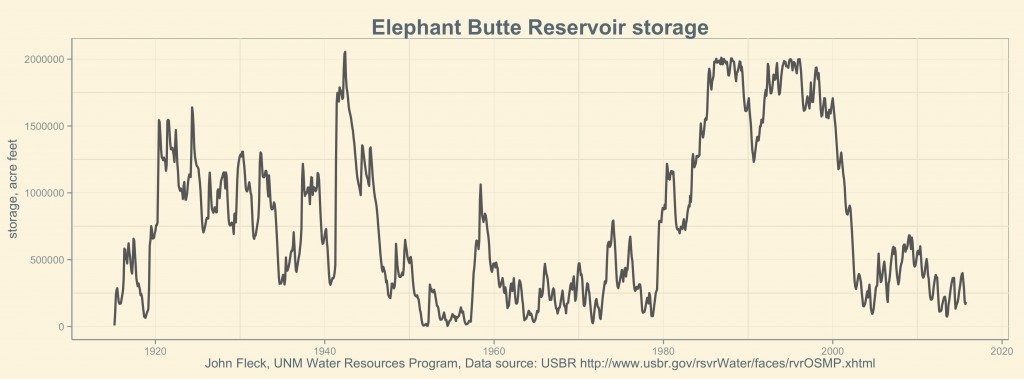 Elephant Butte Reservoir storage, 1915-present